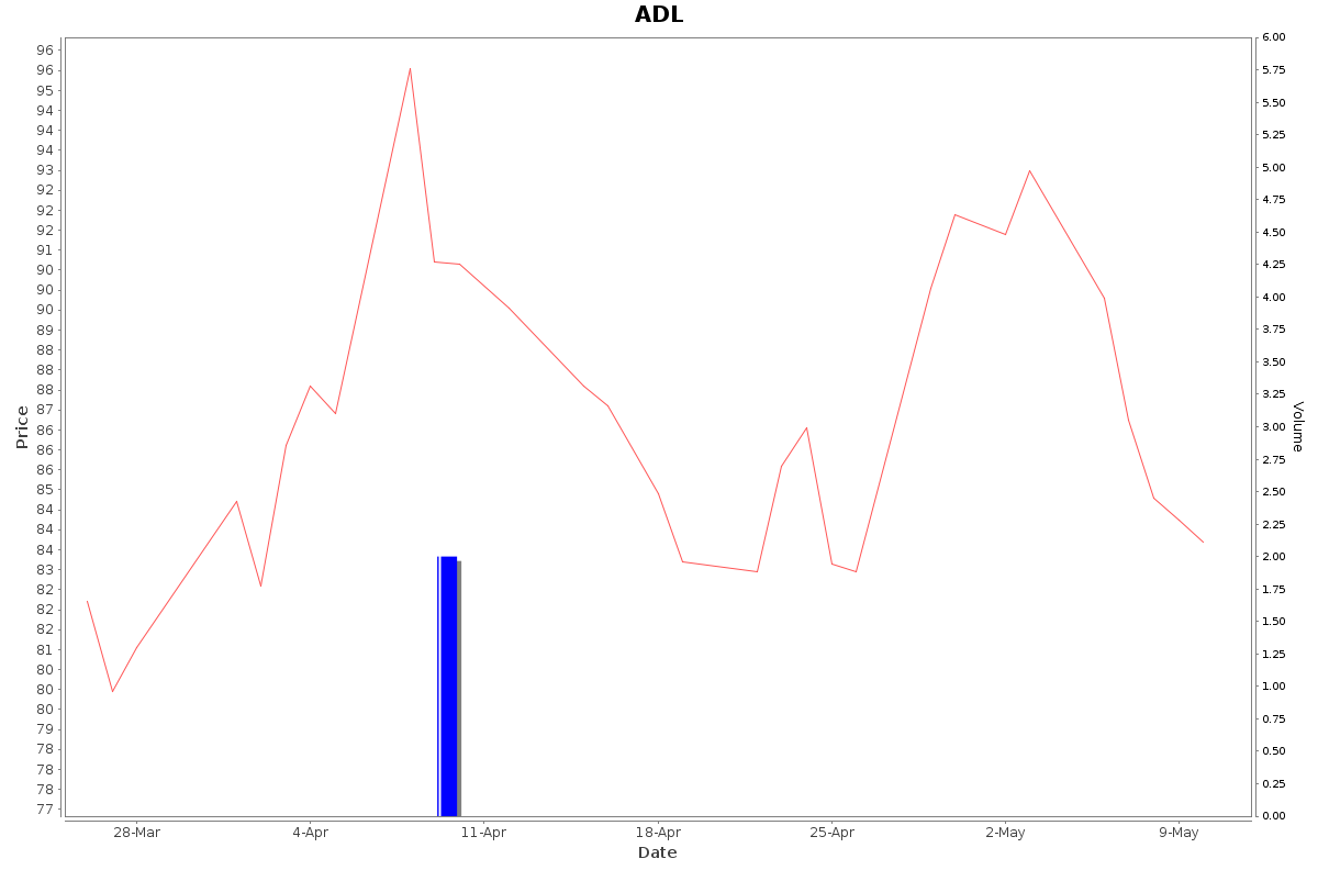 ADL Daily Price Chart NSE Today